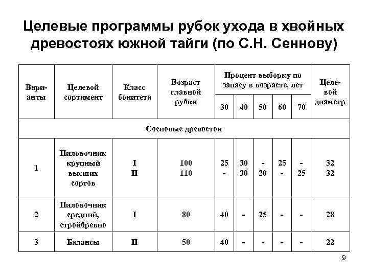 Интенсивность рубок ухода