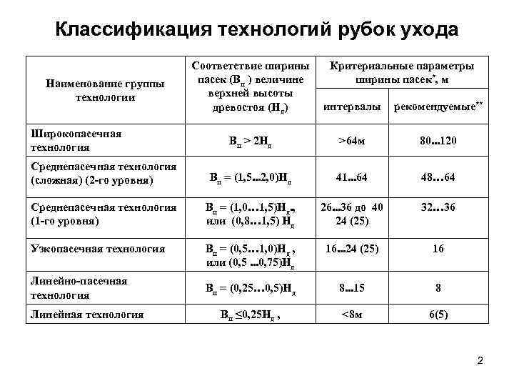 Интенсивность рубок ухода