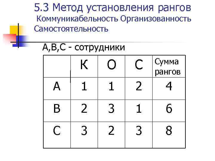 5. 3 Метод установления рангов Коммуникабельность Организованность Самостоятельность  А, В, С - сотрудники