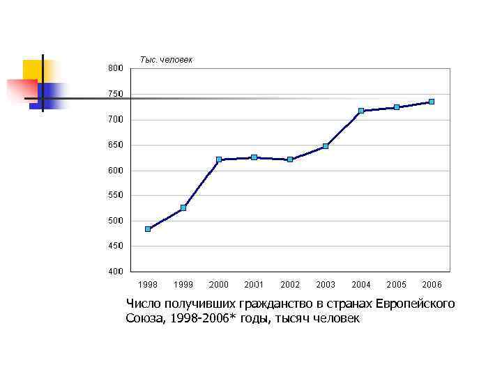 Число получивших гражданство в странах Европейского Союза, 1998 -2006* годы, тысяч человек 
