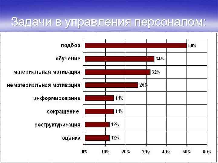 Задачи в управления персоналом: 