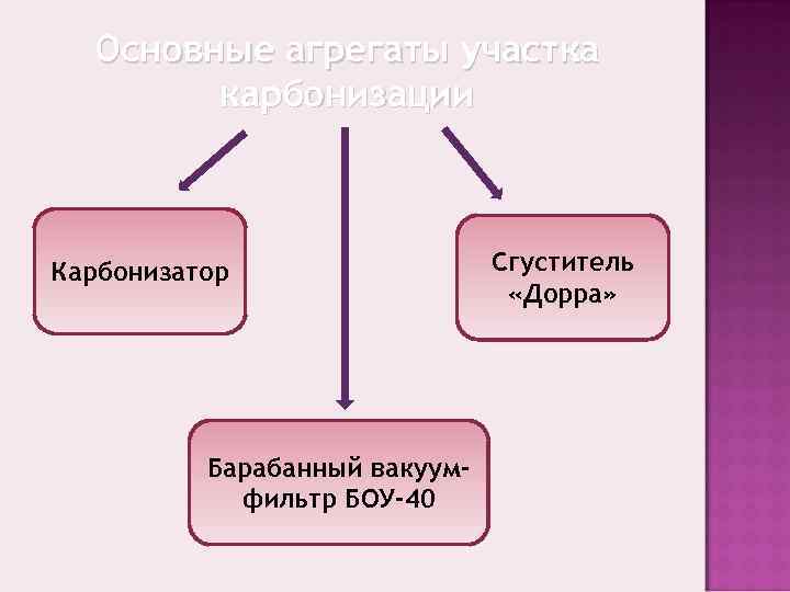 Основные агрегаты участка карбонизации Карбонизатор Сгуститель Основные агрегаты участка карбонизации Карбонизатор Сгуститель