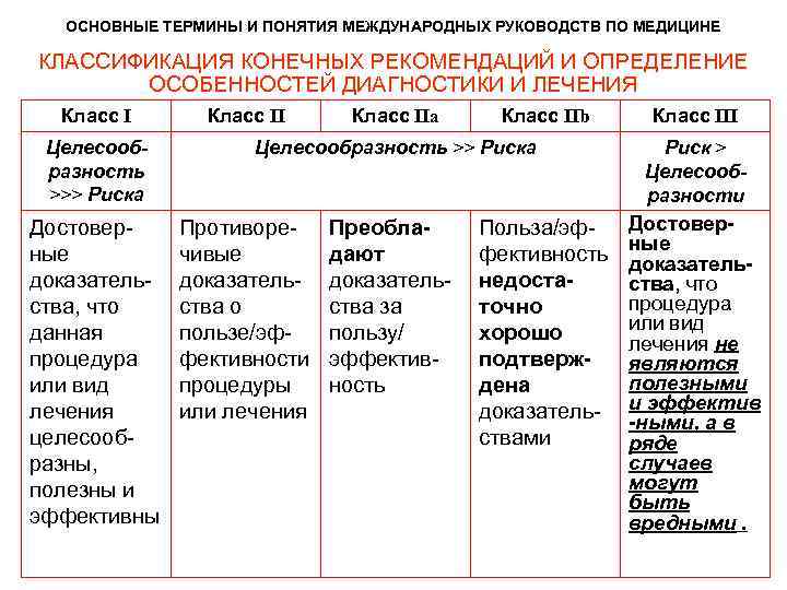 ОСНОВНЫЕ ТЕРМИНЫ И ПОНЯТИЯ МЕЖДУНАРОДНЫХ РУКОВОДСТВ ПО МЕДИЦИНЕ КЛАССИФИКАЦИЯ КОНЕЧНЫХ РЕКОМЕНДАЦИЙ И ОСНОВНЫЕ ТЕРМИНЫ И ПОНЯТИЯ МЕЖДУНАРОДНЫХ РУКОВОДСТВ ПО МЕДИЦИНЕ КЛАССИФИКАЦИЯ КОНЕЧНЫХ РЕКОМЕНДАЦИЙ И