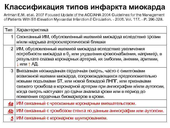 Классификация типов инфаркта миокарда Antman E. M. et al. 2007 Focused Update of the Классификация типов инфаркта миокарда Antman E. M. et al. 2007 Focused Update of the
