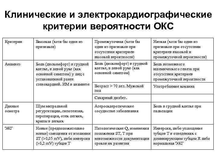 Клинические и электрокардиографические критерии вероятности ОКС Критерии Высокая (хотя бы один Клинические и электрокардиографические критерии вероятности ОКС Критерии Высокая (хотя бы один