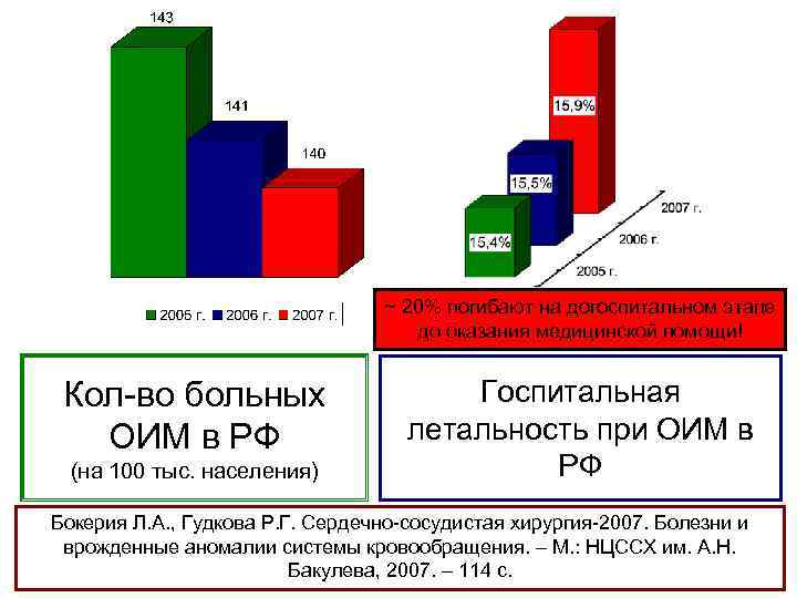 ~ 20% погибают на догоспитальном этапе ~ 20% погибают на догоспитальном этапе