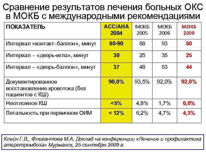Сравнение результатов лечения больных ОКС в МОКБ с международными рекомендациями ПОКАЗАТЕЛЬ Сравнение результатов лечения больных ОКС в МОКБ с международными рекомендациями ПОКАЗАТЕЛЬ