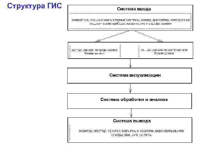 Структура ГИС 