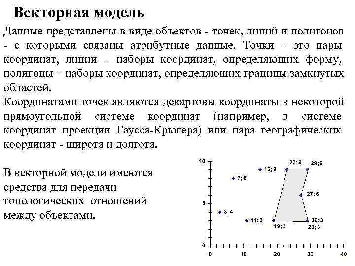  Векторная модель Данные представлены в виде объектов - точек, линий и полигонов -