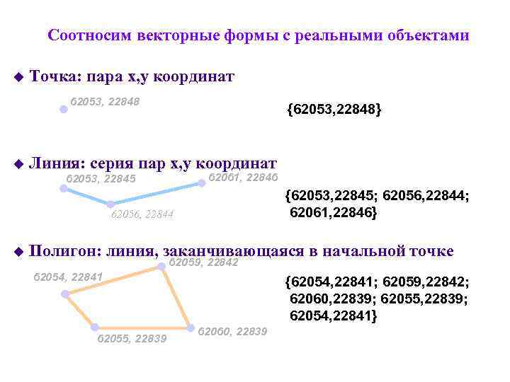  Соотносим векторные формы с реальными объектами u  Точка: пара x, y координат