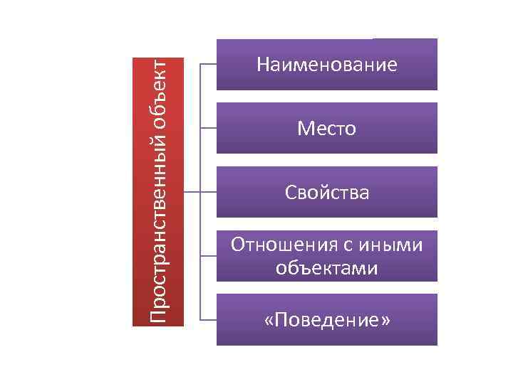       Наименование  Пространственный объект    