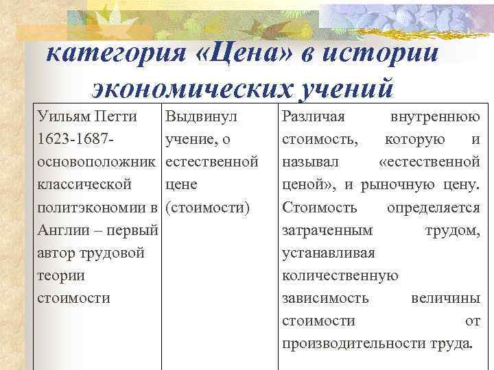  категория «Цена» в истории экономических учений Уильям Петти Выдвинул   Различая 
