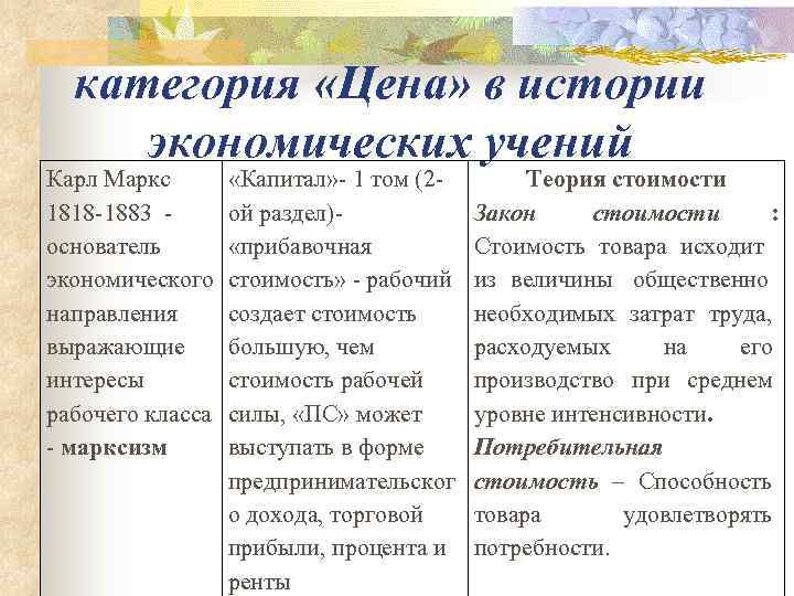  категория «Цена» в истории экономических учений Карл Маркс   «Капитал»  1