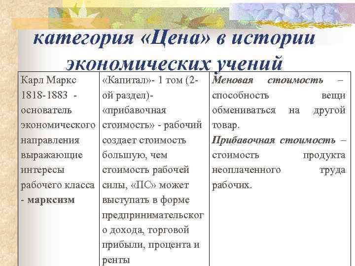  категория «Цена» в истории экономических учений Карл Маркс   «Капитал»  1