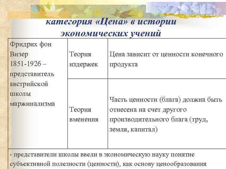   категория «Цена» в истории    экономических учений Фридрих фон Визер