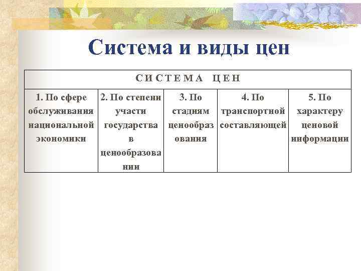    Система и виды цен    СИСТЕМА ЦЕН 1. По