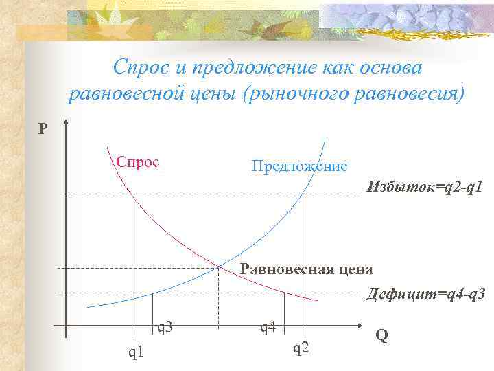   Спрос и предложение как основа равновесной цены (рыночного равновесия) P  
