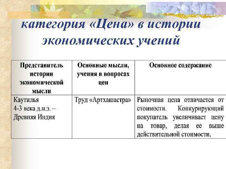 категория «Цена» в истории  экономических учений 