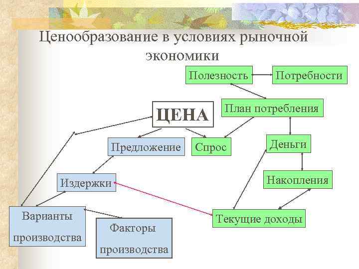 Ценообразование в условиях рынка составьте план