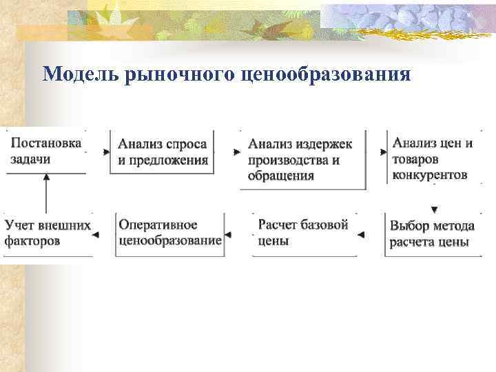 Модель рыночного ценообразования 
