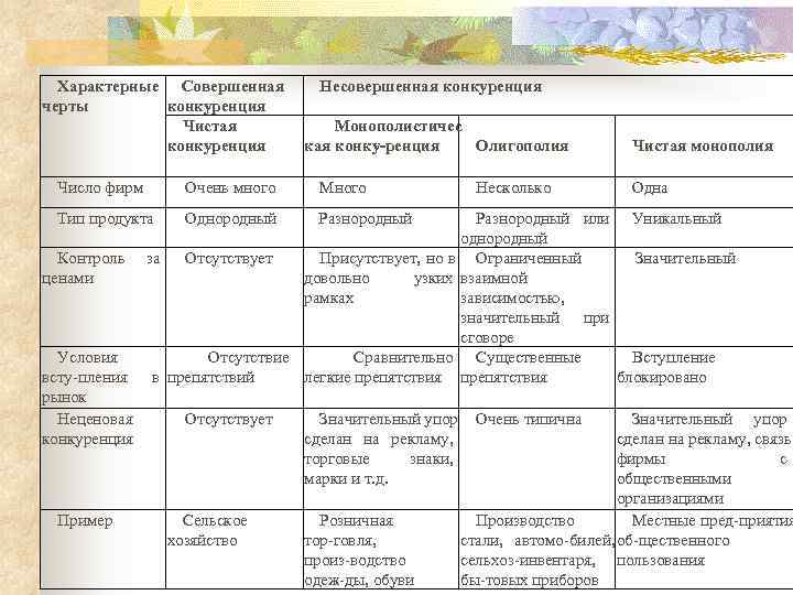 Совершенная и несовершенная конкуренция презентация