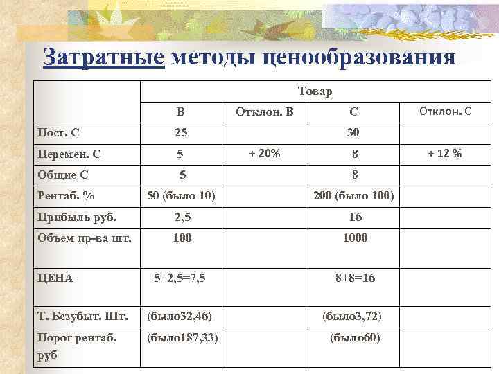   Затратные методы ценообразования    Товар    В 