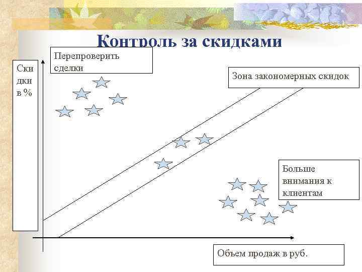    Контроль за скидками  Перепроверить Ски  сделки дки  