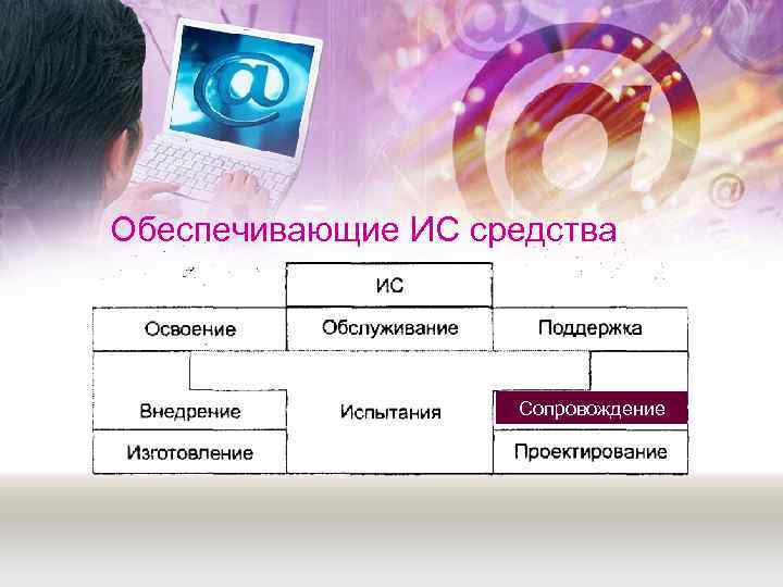 Обеспечивающие ИС средства    Сопровождение 