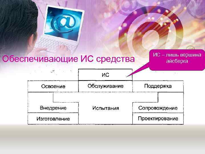      ИС – лишь вершина Обеспечивающие ИС средства  айсберга