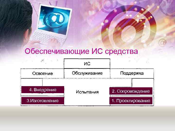 Обеспечивающие ИС средства 4. Внедрение  2. Сопровождение 3. Изготовление 1. Проектирование 