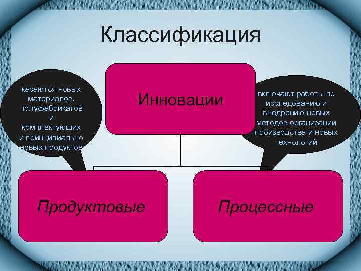    Классификация  касаются новых      включают работы