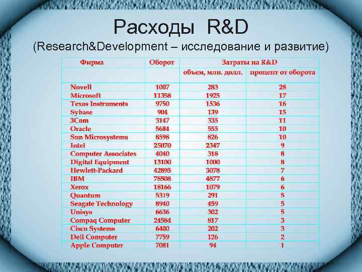    Расходы R&D (Research&Development – исследование и развитие) 