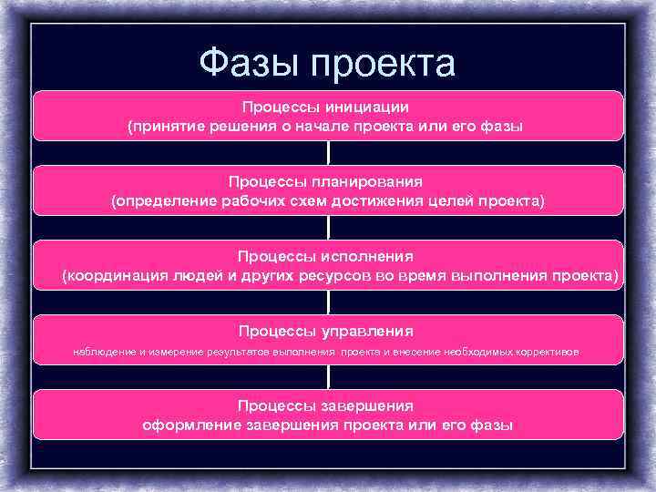 Стадии процесса управления проектом