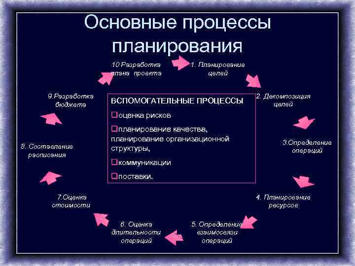    Основные процессы     планирования    10