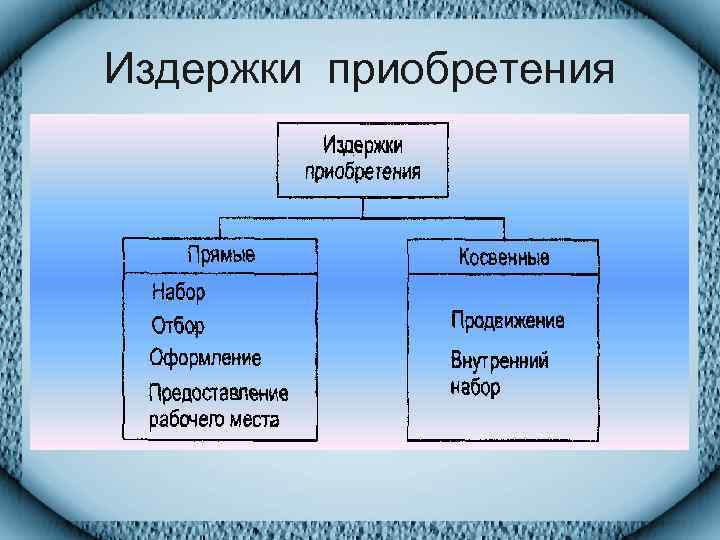 Издержки приобретения 