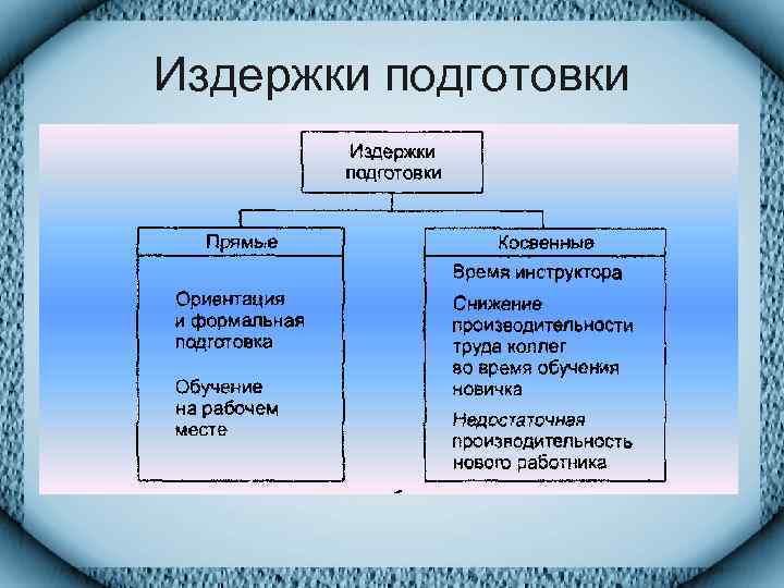 Издержки подготовки 