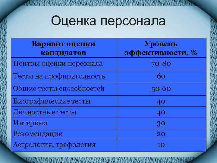    Оценка персонала Вариант оценки   Уровень  кандидатов  эффективности,