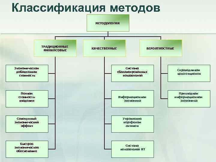 Классификация методов       МЕТОДОЛОГИИ     ТРАДИЦИОННЫЕ