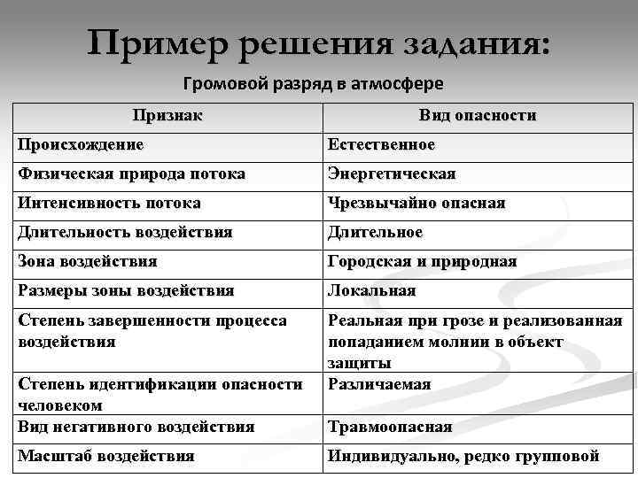   Пример решения задания:     Громовой разряд в атмосфере 