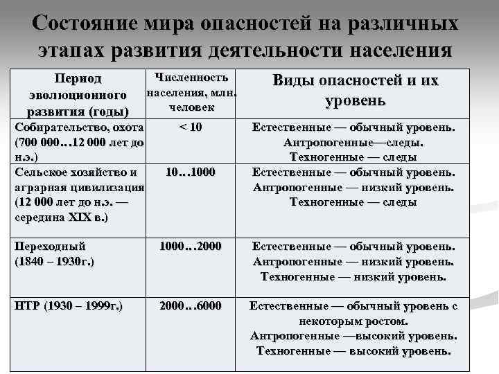   Состояние мира опасностей на различных этапах развития деятельности населения  Период 
