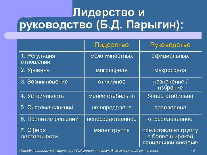   Лидерство и руководство (Б. Д. Парыгин):    Лидерство  