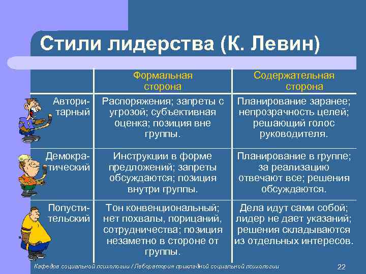  Стили лидерства (К. Левин)      Формальная   