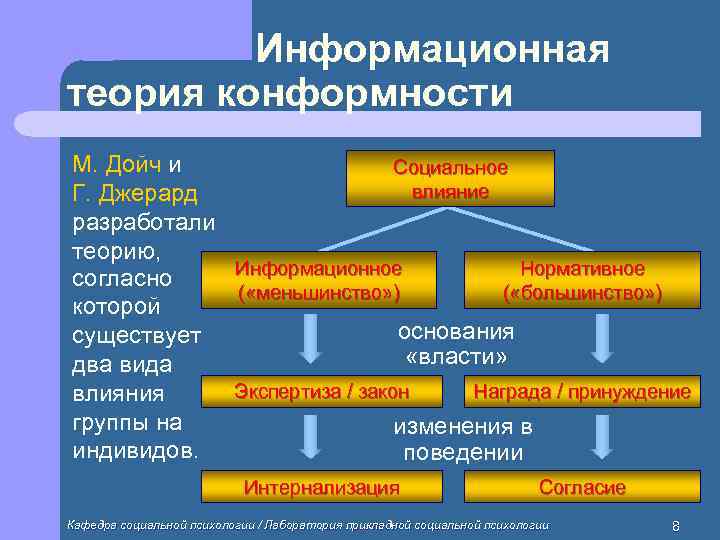    Информационная теория конформности М. Дойч и    Социальное Г.