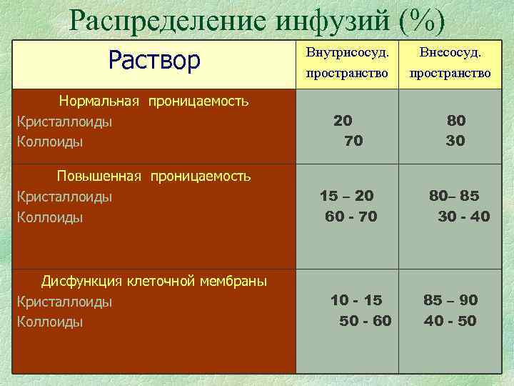 Распределение инфузий (%) Раствор Внутрисосуд. Распределение инфузий (%) Раствор Внутрисосуд.