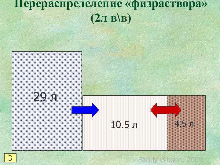Перераспределение «физраствора» (2 л вв) 29 л Перераспределение «физраствора» (2 л вв) 29 л