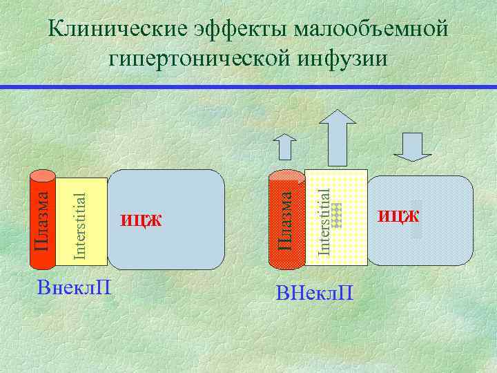 Клинические эффекты малообъемной гипертонической инфузии Interstitial Клинические эффекты малообъемной гипертонической инфузии Interstitial