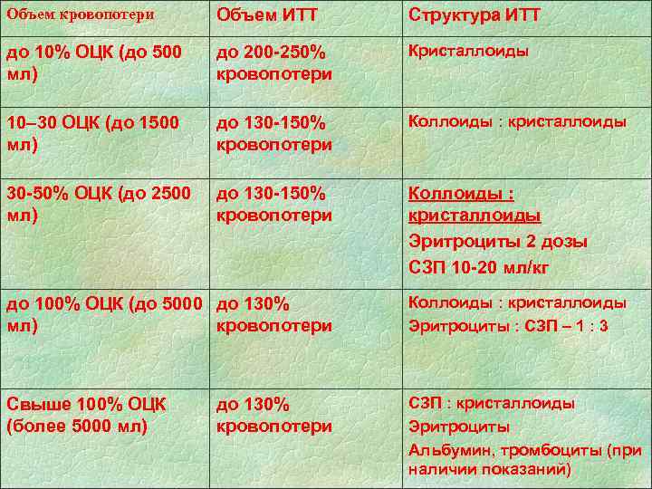 Объем кровопотери Объем ИТТ Структура ИТТ до 10% ОЦК (до 500 до 200 Объем кровопотери Объем ИТТ Структура ИТТ до 10% ОЦК (до 500 до 200