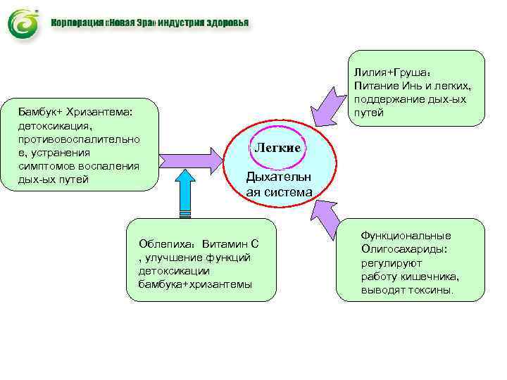 Лилия+Груша: Питание Инь и легких, Лилия+Груша: Питание Инь и легких,