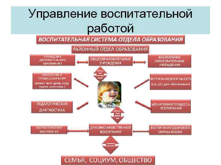 Управление воспитательной   работой 