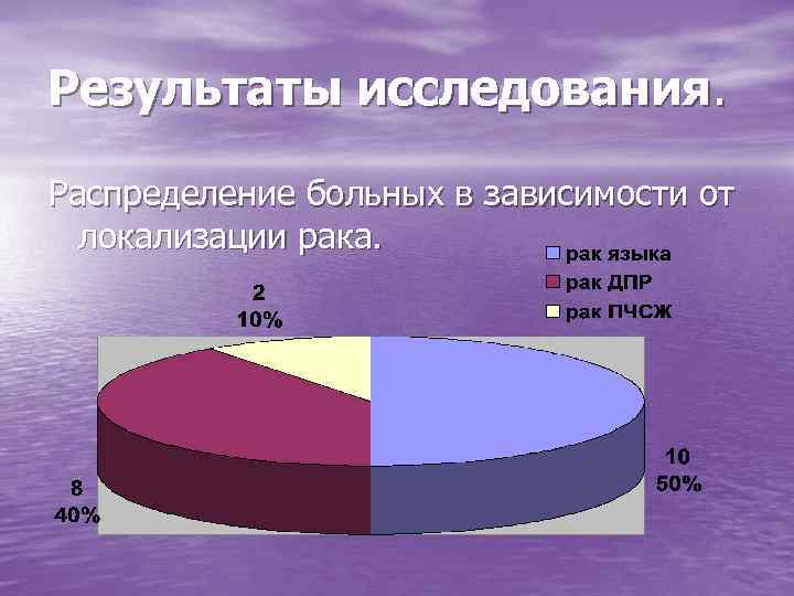 Результаты исследования.  Распределение больных в зависимости от  локализации рака. 